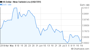 usd try 3 months chart chartoasis com