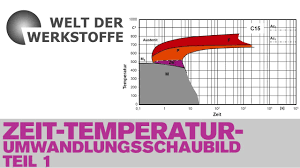 1.0503 werkstoff c45 stahl datenblatt, schweißen, härten, ztu diagramm. Die Welt Der Werkstoffe Zeit Temperatur Umwandlungsschaubilder Teil 1 Youtube