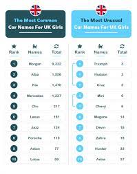 Most female names in taiwan originate from either china or japan since the regions are close. What Are The Most Common Car Inspired Baby Names