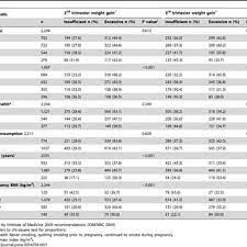 Pdf Association Of Second And Third Trimester Weight Gain In Pregnancy With Maternal And Fetal Outcomes