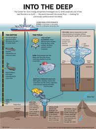 Infographic Explaining How Scientists Drill Beyond Ocean Floor In Search Of Unusual Microbes Ocean Dark Energy Geology