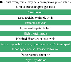 Hyperammonemia may also be found with increasing dietary protein intake. Conditions That May Cause Elevated Ammonia Levels Download Table