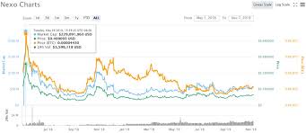 Nexo Token Coin Market Cap Chart Master The Crypto