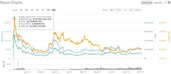 nexo token coin market cap chart master the crypto