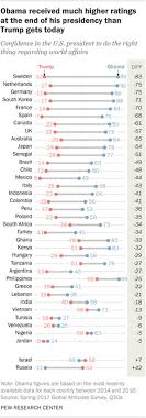 trump ranks lower than obama in global confidence