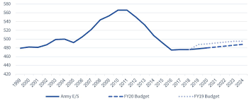 u s military forces in fy 2020 army center for strategic