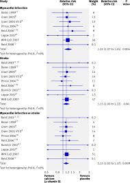 Before adding a vitamin d supplement, check to see if any of the other supplements, multivitamins, or medications you take contain vitamin d. Calcium Supplements With Or Without Vitamin D And Risk Of Cardiovascular Events Reanalysis Of The Women S Health Initiative Limited Access Dataset And Meta Analysis The Bmj