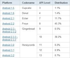 Latest Android Distribution List Released