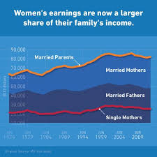 Women S Earnings Are Now A Larger Share Of Their Family S Income Note We Re Not Sure What Mv Is Referr Family Income Sociological Concepts Single Mothers