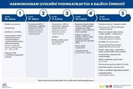 Was das für die einreise für grenzpendler bedeutet, erfahren sie hier. Exit Strategie In Tschechien In Funf Etappen Aus Dem Corona Lockdown Prag Aktuell