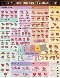 How To Know Your Cuts Of Canadian Beef The Best Guide Around