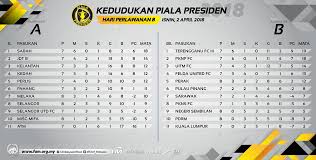 Klik gambar untuk lebih jelas. Perak Fc On Twitter Piala Presiden 2018 Perak Fa Vs Sarawak Fa Keputusan Penuh Semalam Perak Fa 1 0 Sarawak Fa Aqil Hilman 20 Demi Lencana Didada Peraktbg Kejorryobkejorr Kejorryobskorr