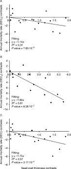 We did not find results for: Seed Mortality In The Soil Is Related To Seed Coat Thickness Seed Science Research Cambridge Core
