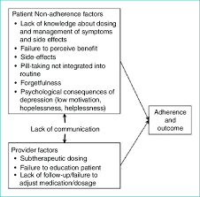 Modifiable Failure Points In Pharmacotherapy For Depression
