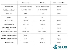 Bitcoin may be a useful way to send and receive money, but cryptocurrency isn't made for free. Bitcoin Cash Vs Bitcoin How Bitcoin Cash Is Measuring Up Sfox