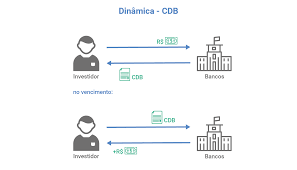 O banco que emitiu o seu cdb pode passar por dificuldades financeiras ou entrar em processo de falência. O Que E Cdb E Como Investir Em Certificado De Deposito Bancario