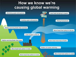 Climate Graphics By Skeptical Science Human Fingerprints Global Warming Global Warming Climate Change Climate Change