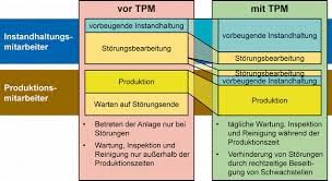 Tpm & tpmdspage 2 of 4data sheet: Tpm Effektive Instandhaltung Nicht Nur Fur Die Grossserie Springerlink