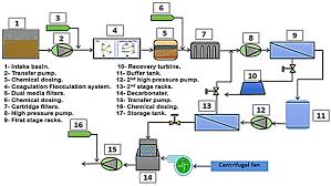 The scale of seawater reverse osmosis (swro) desalination plant is continually expanding, whose capacity of freshwater has exceeded 100,000 tons per day in recent years. Schematic Diagram Of The Swro Desalination Plant Download Scientific Diagram