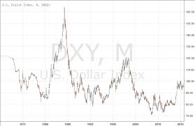 Dxy Us Dollar Index
