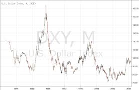 dxy us dollar index