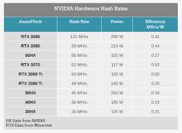 Best gpus by profitability and hashrates. Nvidia Cmp Hx Cryptocurrency Mining Gpu And Geforce Anti Mining Feature Geeks3d