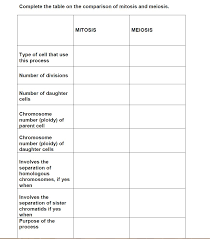 Mitosis and meiosis share some similarities, but the processes have distinct differences as well. Solved Complete The Table On The Comparison Of Mitosis An Chegg Com
