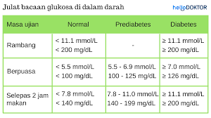Sebenarnya, kadar gula darah normal berada di angka berapa? Gula Dalam Darah Jom Belajar Mengenainya Dengan Lebih Mendalam