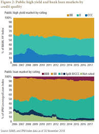 Best credit risk management product; High Yield And Bank Loans A Tale Of Two Markets Pimco