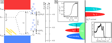 The situation is similar to that in conductors densities of charge carriers in intrinsic semiconductors. Limitation Of Fermi Level Shifts By Polaron Defect States In Hematite Photoelectrodes Nature Communications