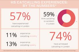 It's's something that happens thousands of times a day all over the world; Catcalling Endures Despite Social Change The Standard