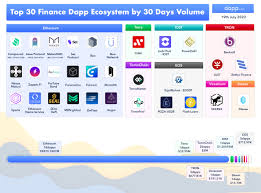 Ethereum continues to dominate the defi ecosystem in q3 2020, ethereum held 96% of defi's total transaction volume dapps that account for the majority of the total transaction volume were uniswap, markerday and curve Top 30 Defi Finance Dapp Ecosystem By 30d Volume Ethereum Dominating 9870m Top 3 Compound 9261 56m Aave Makerdao Terra Tomochain Defi