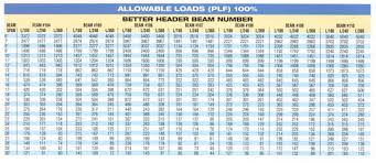 W Steel Beam Allowable Load Chart New Images Beam