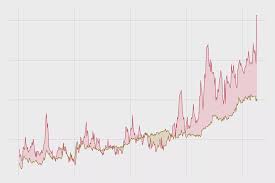 Chart Request Bivariate Difference Chart Issue 600