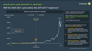 The chart above says it all. 2020 Coingecko Yearly Crypto Report