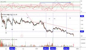 Ffb Stock Price And Chart Jse Ffb Tradingview