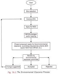 The Environmental Clearance Process 3 Steps