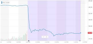 15 hours ago · netflix beat some financial targets while falling short on others, and the market focused on the unsatisfactory pieces of the puzzle. Netflix Stock Implodes Subscriber Exodus Ignites 12 Plunge