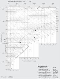 Graphically, it enables the visualization of thermodynamic cycles. H X Diagramm Fur Feuchte Luft Von Heizung Luftung Elektrizitat