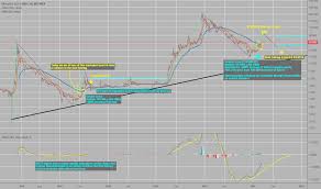 page 37 ltc usd litecoin price chart tradingview