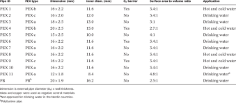 One for water and a second type—or sometimes a combination of two types—for drain pipes. Description Of The Different Types Of Pex Pipes Tested Download Table