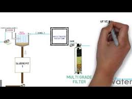 Sewage Treatment Plant Process Flow