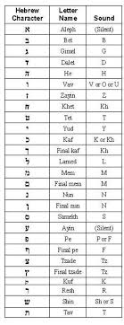 Learning the hebrew alphabet is very important because its structure is used in every day below is a table showing the hebrew alphabet and how it is pronounced in english, and finally examples of how. Pin On Tattoo Art