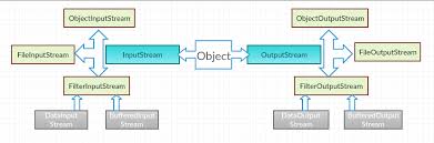 Image result for Java outputstream