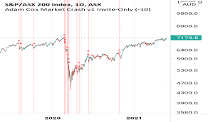 The asx200 index covers the asx top this is essentially the 200 largest companies in australia, listed on the australian securities exchange. Xjo Index Charts And Quotes Tradingview