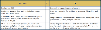 A resume is a brief summary. This Is The Difference Between Cv And Resume I M A Useless Info Junkie