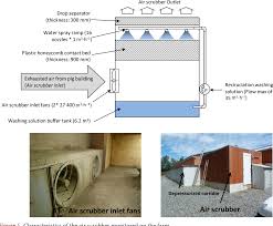 Make sure your washing machine is on a level surface. Pdf Assessment Of Nh3 Reduction And N2o Production During Treatment Of Exhausted Air From Fattening Pigs Building By A Commercial Scrubber Semantic Scholar