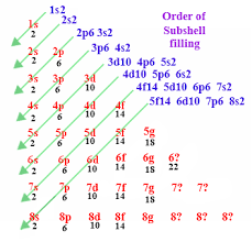 Electron Shell Diagrams This Is How My Teacher Taught Me To Find The Electron Configuration Science Chemistry Chemistry Lessons Teaching Chemistry