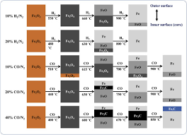 In a departure from previous years, this time the detectors chosen for this guide have been selected based on assessment of market sentiment by manually gathering over 31. Influence Of Hydrogen And Carbon Monoxide On Reduction Behavior Of Iron Oxide At High Temperature Effect On Reduction Gas Concentrations Sciencedirect