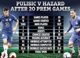 Everyone will agree that eden hazard is an incredible player. Pulisic Vs Hazard Chelsea S New Trickster Has More Goals And Dribbles Than Club Legend At Same Stage Of Career